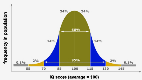 Bell Curve